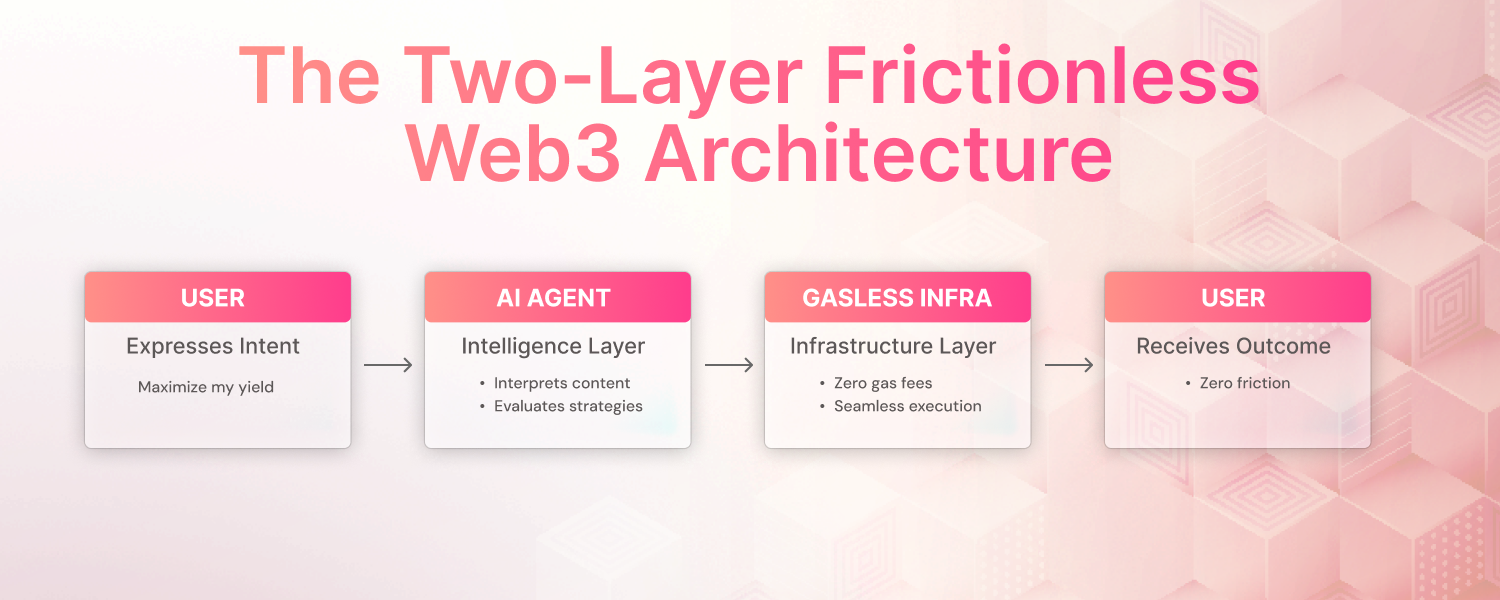 The Two-Layered Frictionless Web3 Architecture Infographic
