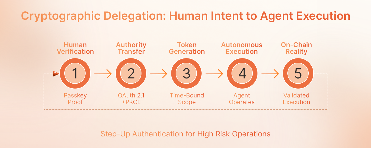 Crypto Delegation: Human Intent To Agent Execution Infographic